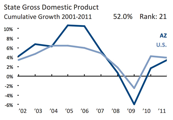 As with employment numbers, the growth of the gross domestic product in Arizona soared above the national average, plummetted below it during the recession, and then rose back to approach the national level. (Chart courtesy the American Legislative Exchange Council)