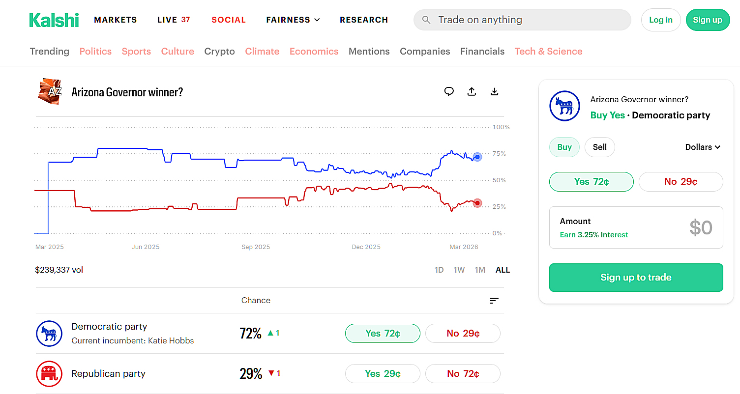 Prediction market Kalshi takes legal stand against Arizona’s gambling laws
